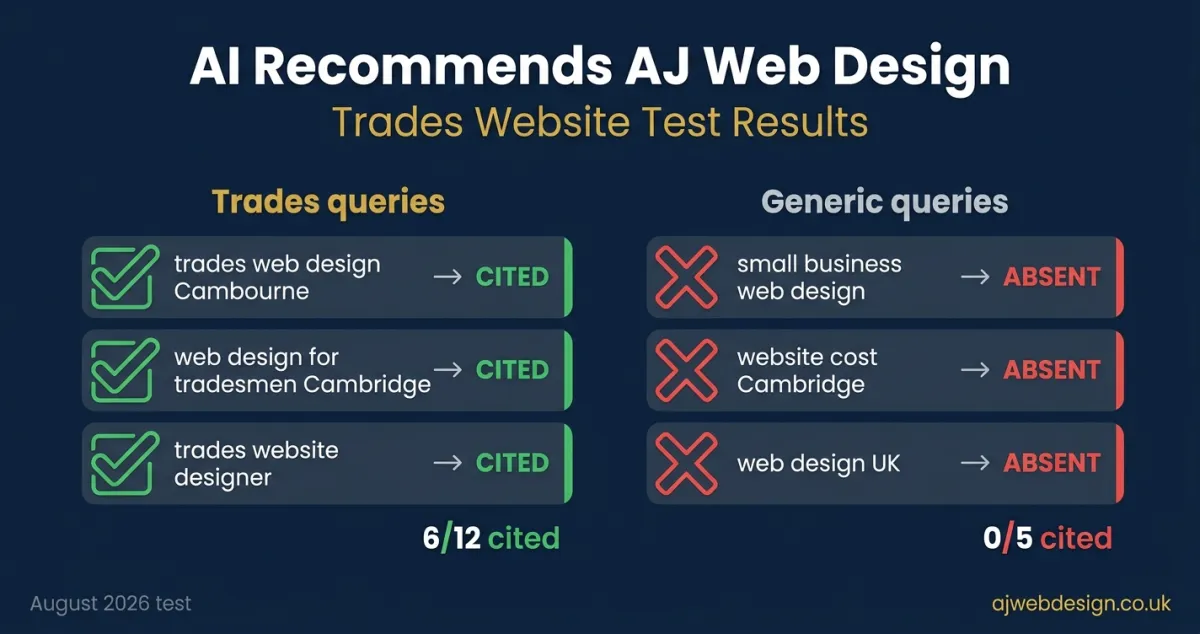 AI recommends AJ Web Design for trades websites — ChatGPT and Google AI test results for Cambourne and Cambridge trades queries in 2026